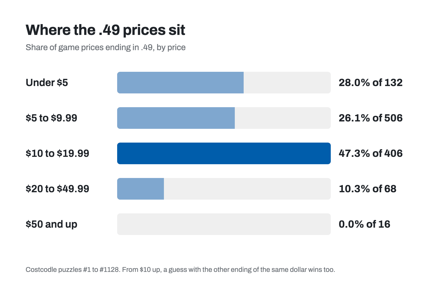 Share of Costcodle game prices ending in .49 by price: 28.0% under $5, 26.1% from $5 to $9.99, 47.3% from $10 to $19.99, 10.3% from $20 to $49.99 and none from $50 up