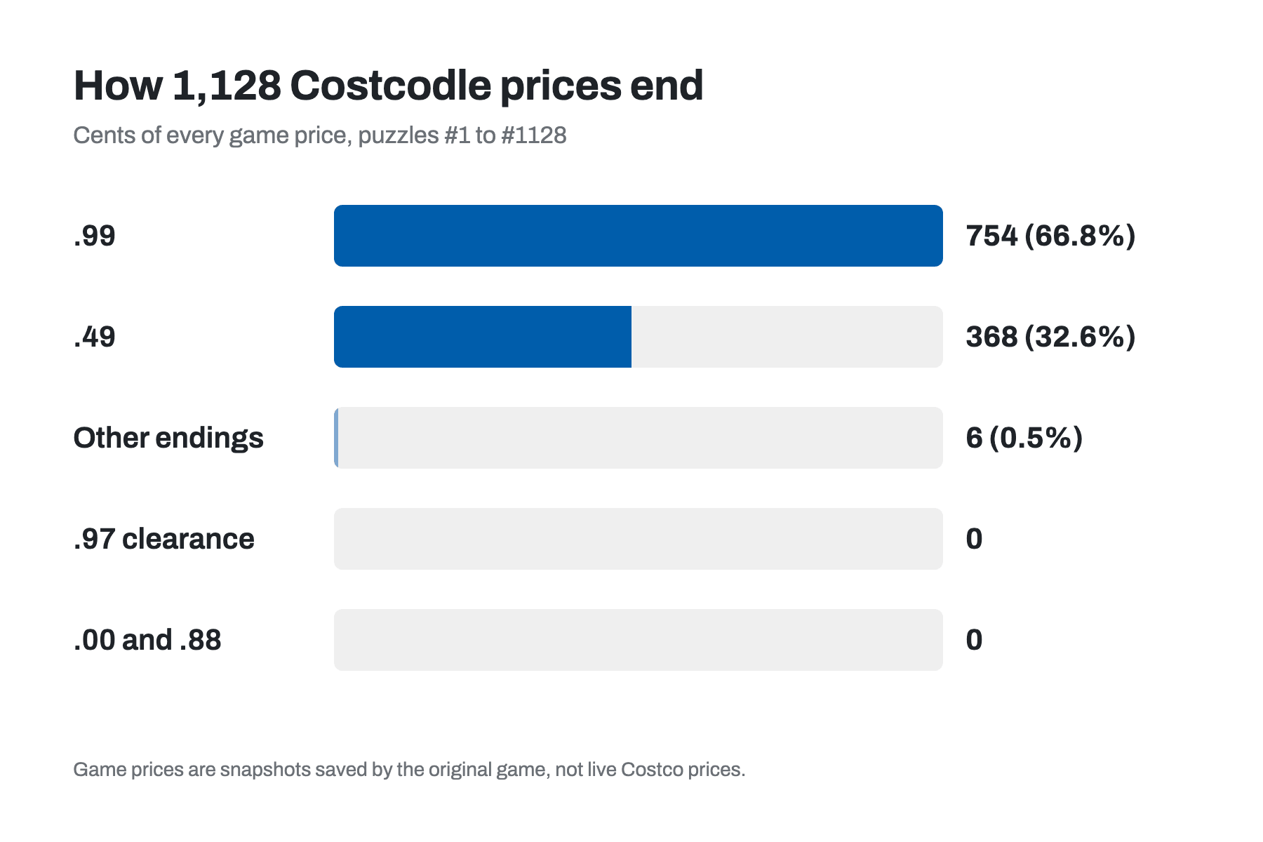 Costco prices ending in 97: none of the 1,128 Costcodle game prices end in .97; 754 end in .99, 368 in .49 and 6 in other endings