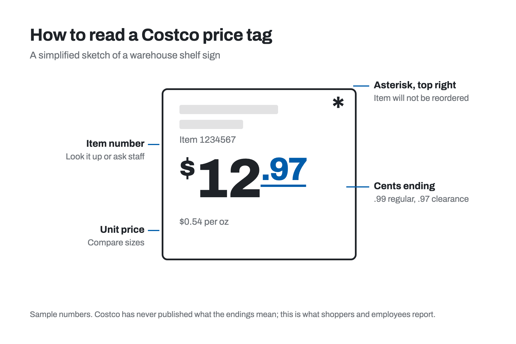 How to read a Costco price tag: a sketch of a shelf sign with the item number, the price with its cents ending, the unit price and the asterisk in the top right corner