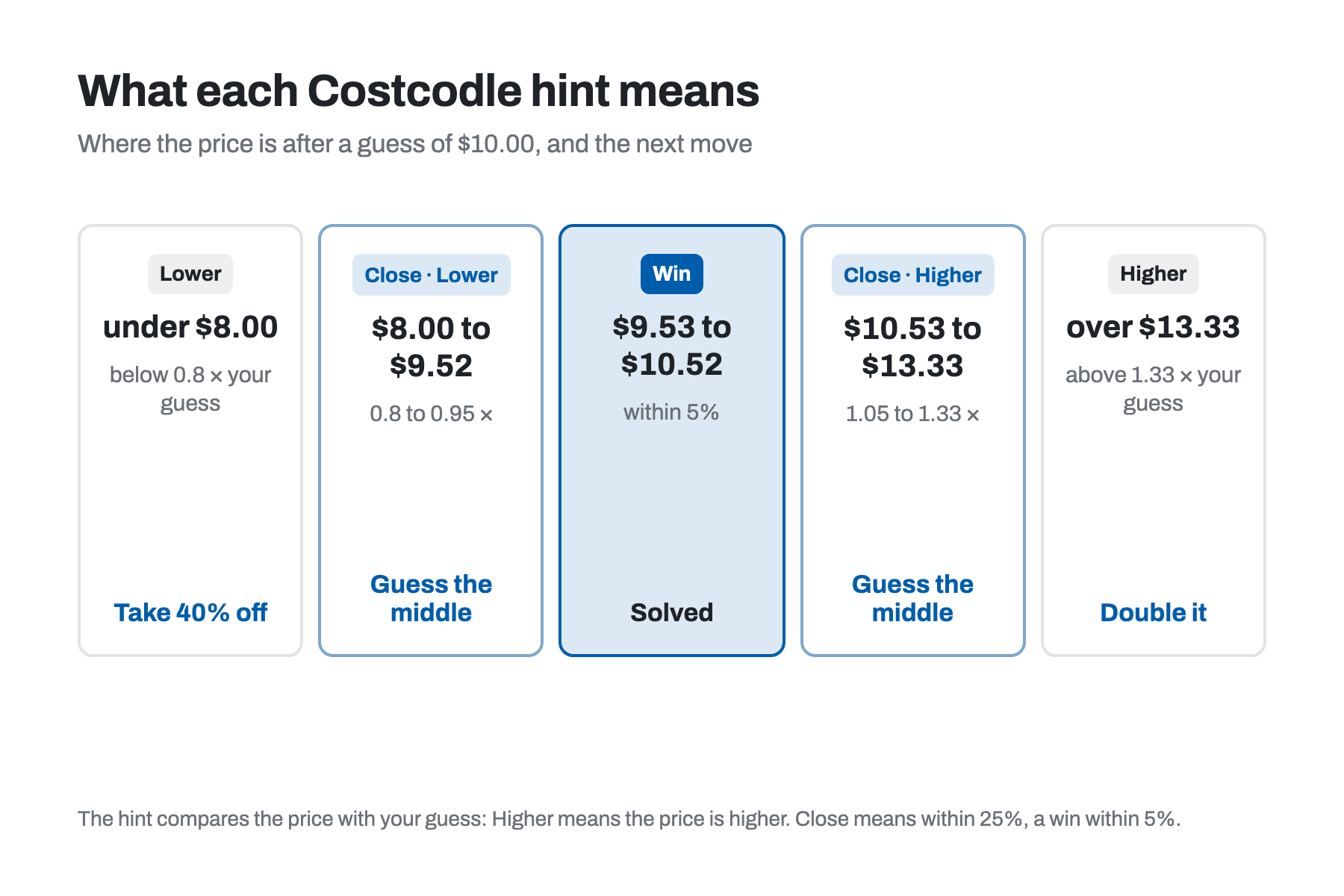 What each Costcodle hint means after a $10.00 guess: Lower means under $8.00, Close and Lower $8.00 to $9.52, Win $9.53 to $10.52, Close and Higher $10.53 to $13.33, Higher over $13.33