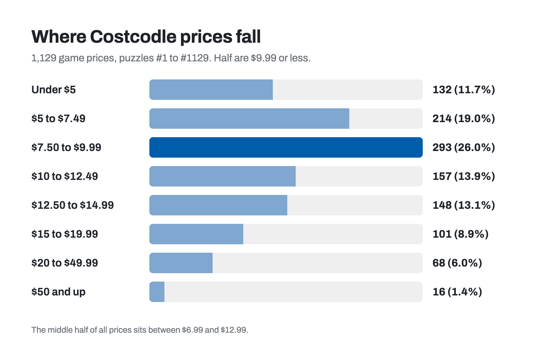 Where Costcodle prices fall: of 1,129 game prices, 132 are under $5, 214 from $5 to $7.49, 293 from $7.50 to $9.99, 157 from $10 to $12.49, 148 from $12.50 to $14.99, 101 from $15 to $19.99, 68 from $20 to $49.99 and 16 are $50 and up