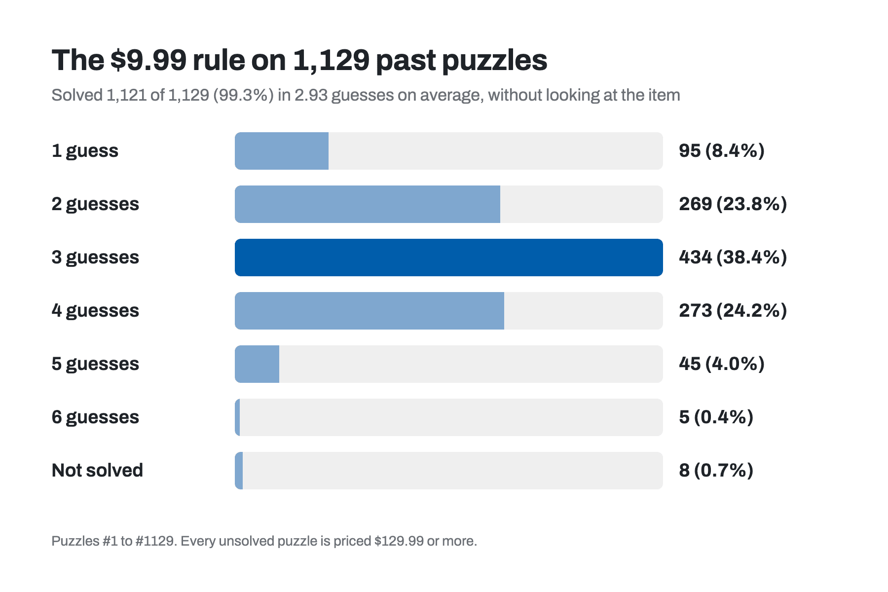 The $9.99 rule on 1,129 past puzzles: solved 1,121 of 1,129 (99.3%) in 2.93 guesses on average; 95 in 1 guess, 269 in 2, 434 in 3, 273 in 4, 45 in 5, 5 in 6 and 8 not solved