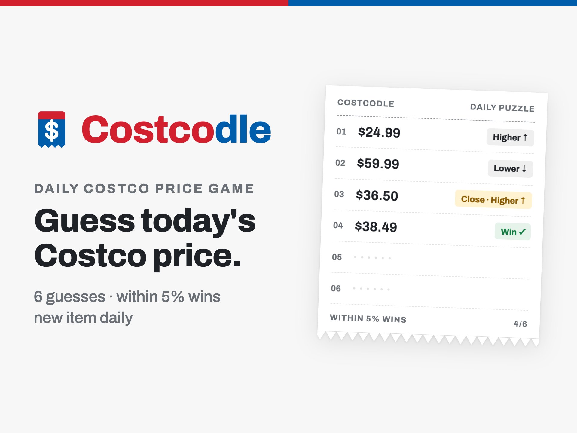 Costcodle, the daily Costco price game: guess today's Costco price with 6 guesses, within 5% wins, a new item daily, next to a sample receipt of guesses marked Higher, Lower, Close and Win